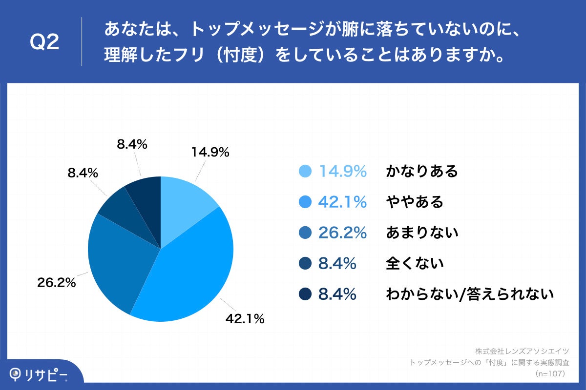 Q2.あなたは、トップメッセージが腑に落ちていないのに、理解したフリ（忖度）をしていることはありますか。