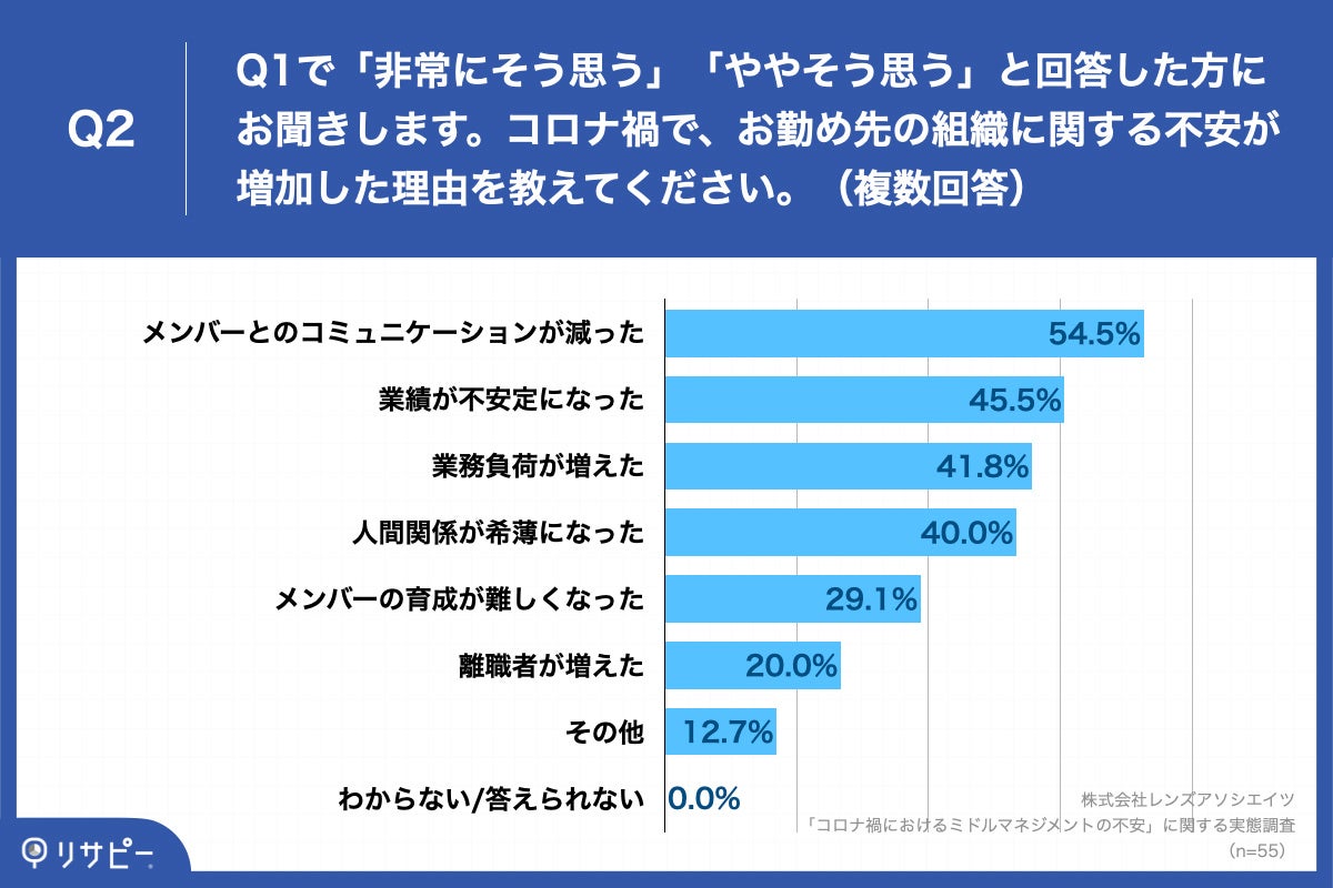 「Q2.コロナ禍で、お勤め先の組織に関する不安が増加した理由を教えてください。（複数回答）」