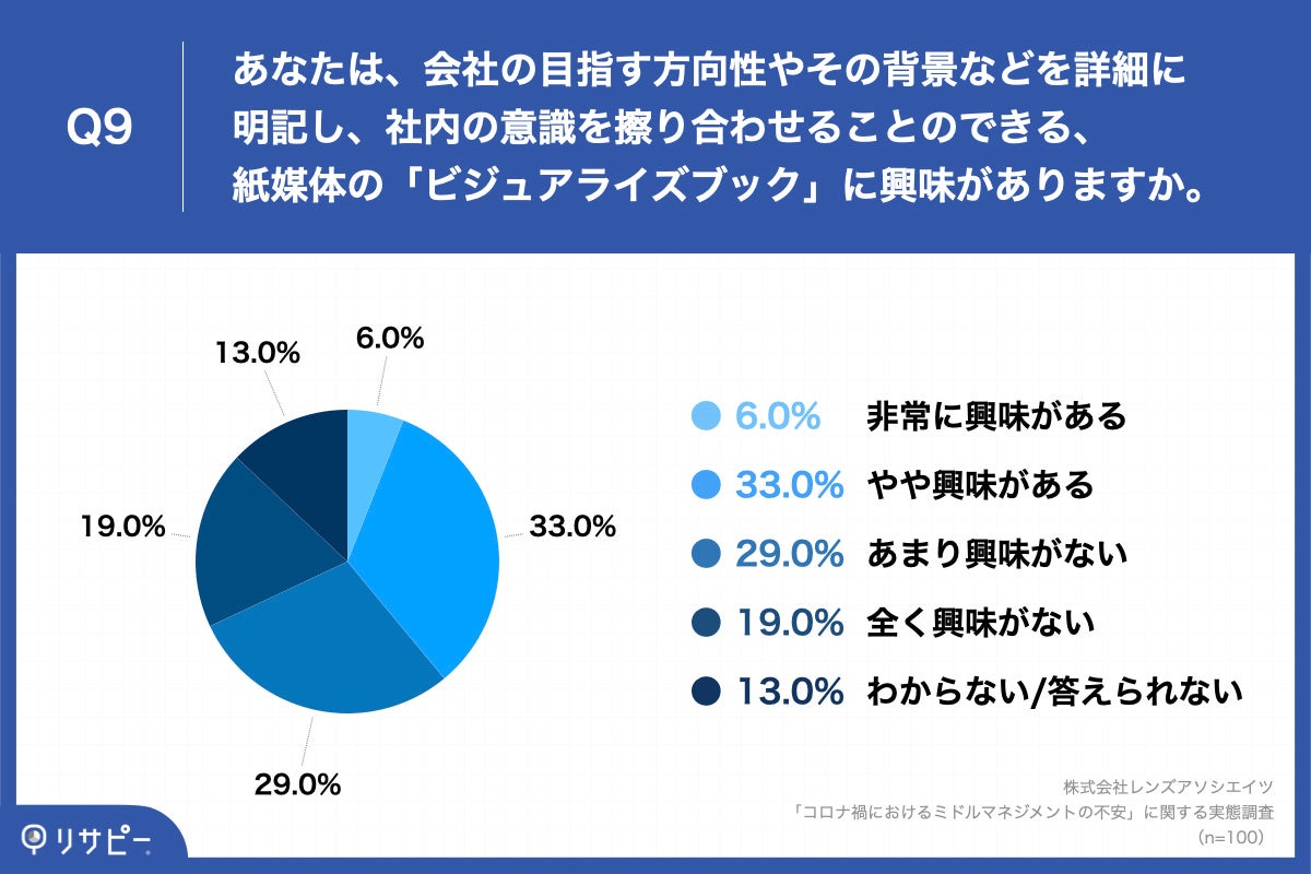 Q9.あなたは、会社の目指す方向性やその背景などを詳細に明記し、社内の意識を擦り合わせることのできる、紙媒体の「VISUALIZEbook（ビジュアライズブック）」に興味がありますか。