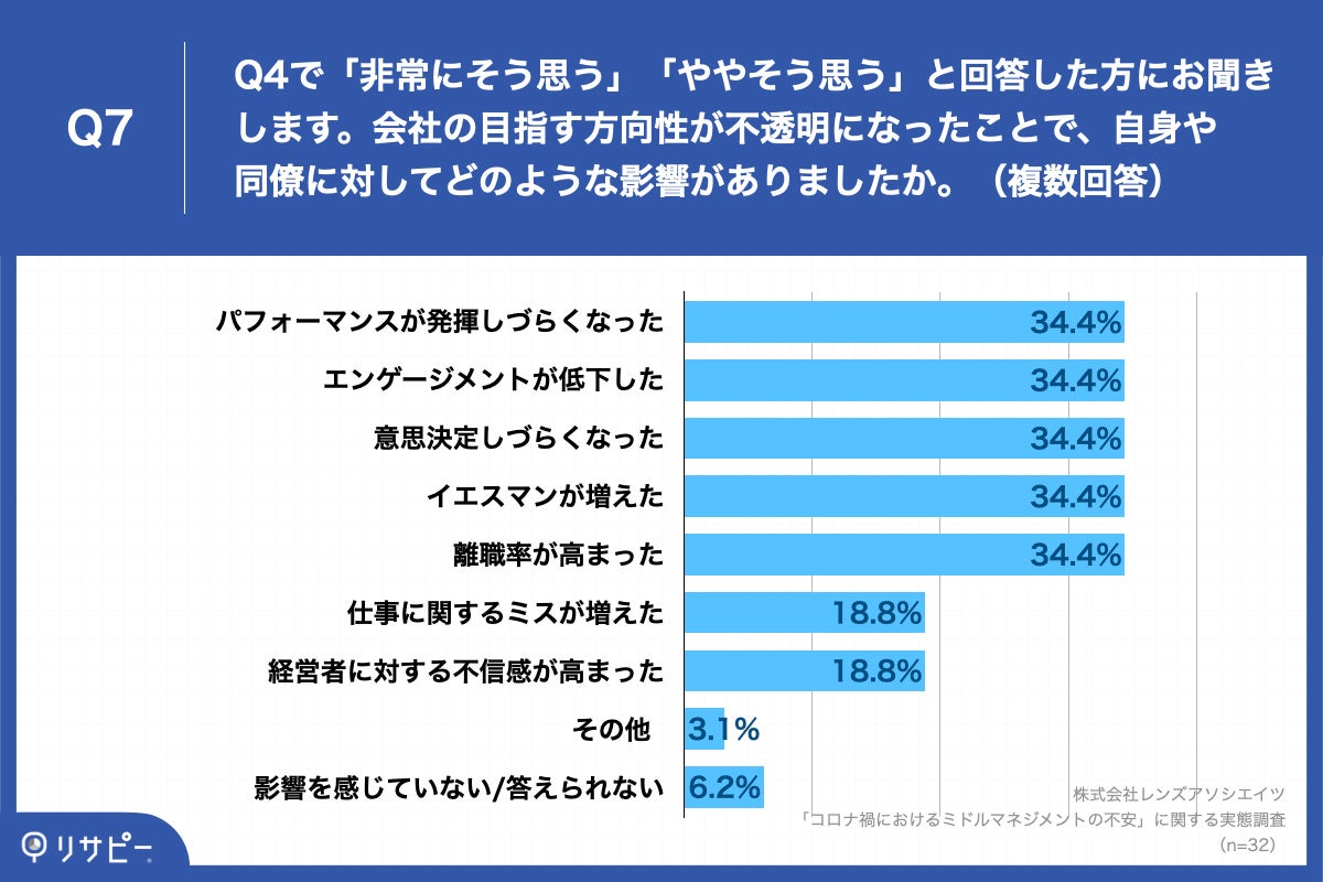 「Q7.会社の目指す方向性が不透明になったことで、自身や同僚に対してどのような影響がありましたか。（複数回答）」