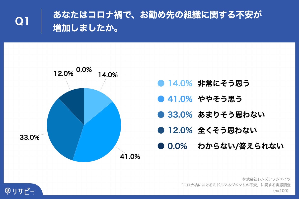 「Q1.あなたはコロナ禍で、お勤め先の組織に関する不安が増加しましたか。」