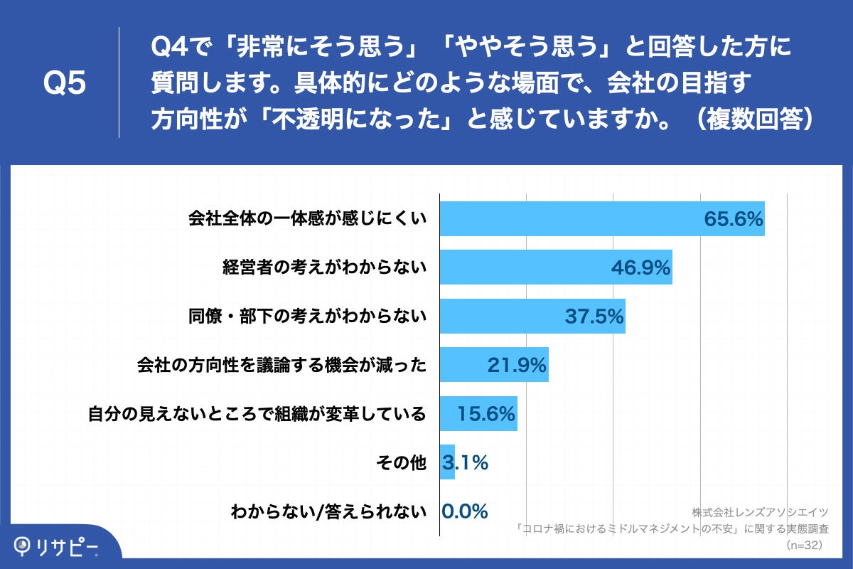 「Q5.具体的にどのような場面で、会社の目指す方向性が「不透明になった」と感じていますか。（複数回答）」