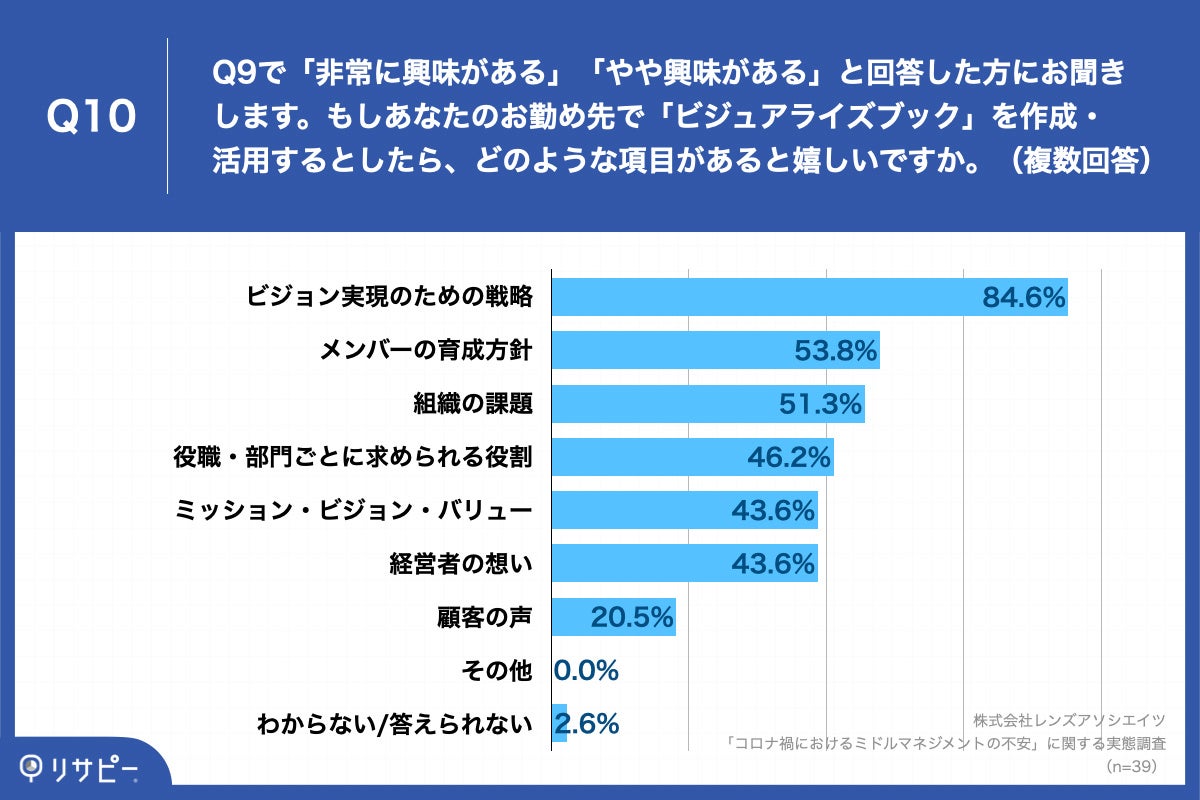 「Q10.もしあなたのお勤め先で「VISUALIZEbook」を作成・活用するとしたら、どのような項目があると嬉しいですか。（複数回答）」