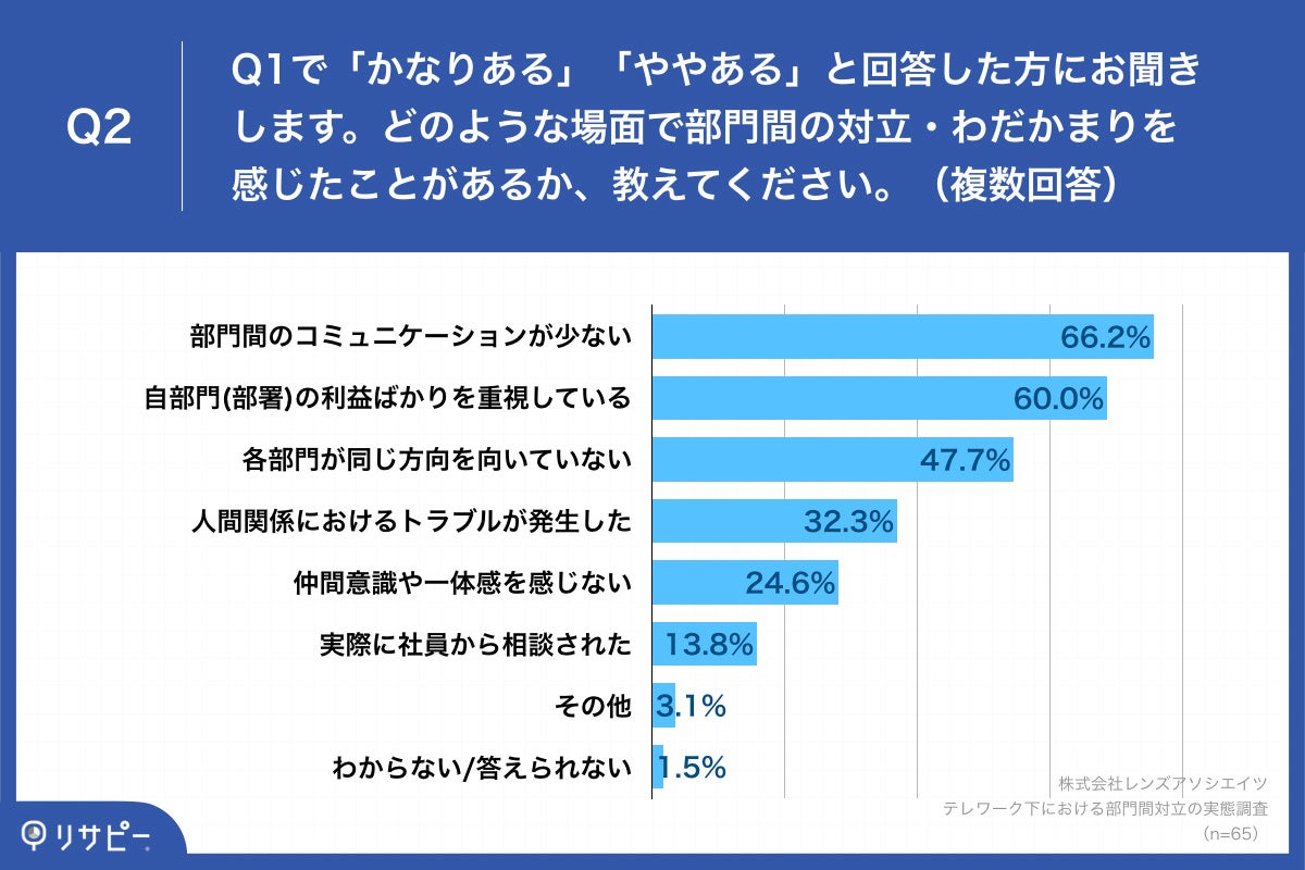 Q2.どのような場面で部門間の対立・わだかまりを感じたことがあるか、教えてください。（複数回答）
