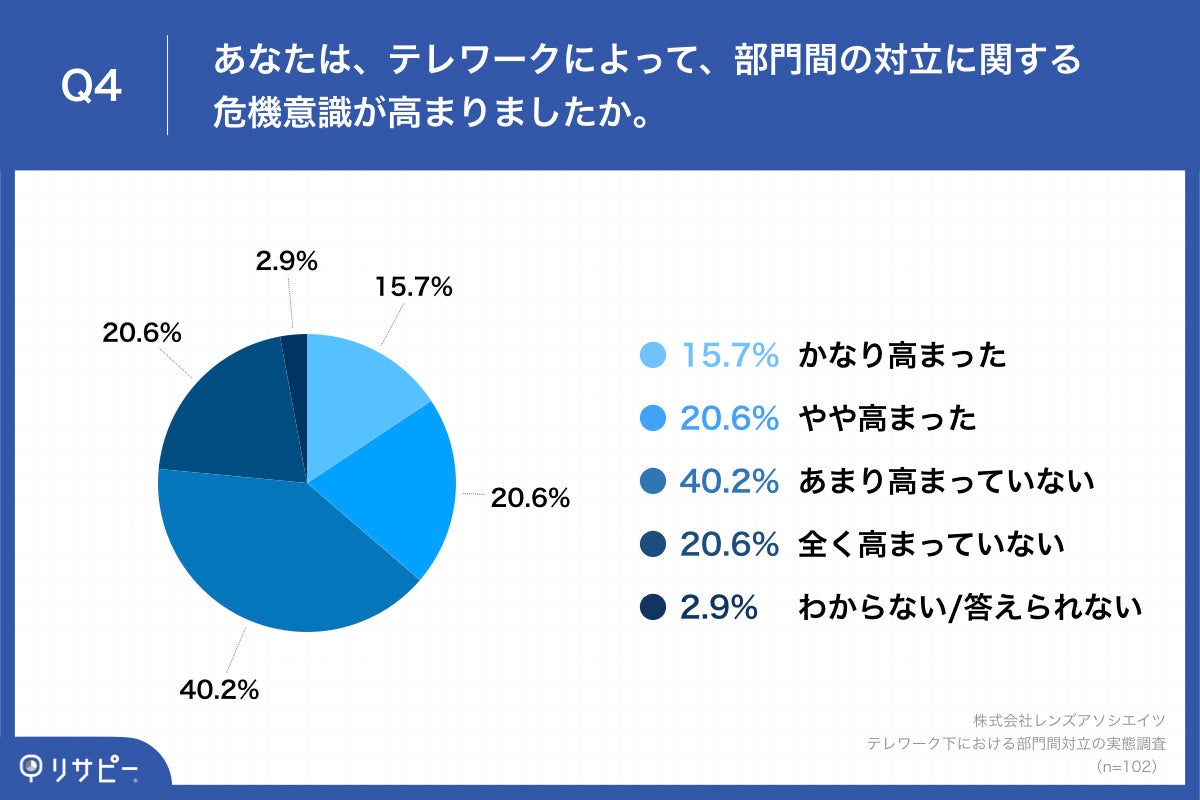Q4.あなたは、テレワークによって、部門間の対立に関する危機意識が高まりましたか。
