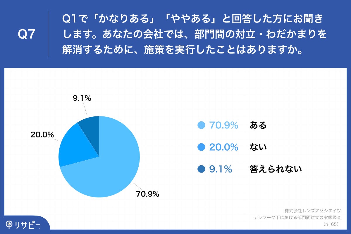 Q7.あなたの会社では、部門間の対立・わだかまりを解消するために、施策を実行したことはありますか。