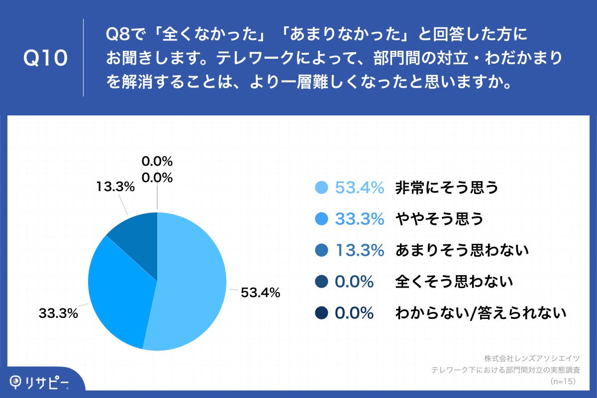 Q10.テレワークによって、部門間の対立・わだかまりを解消することは、より一層難しくなったと思いますか。