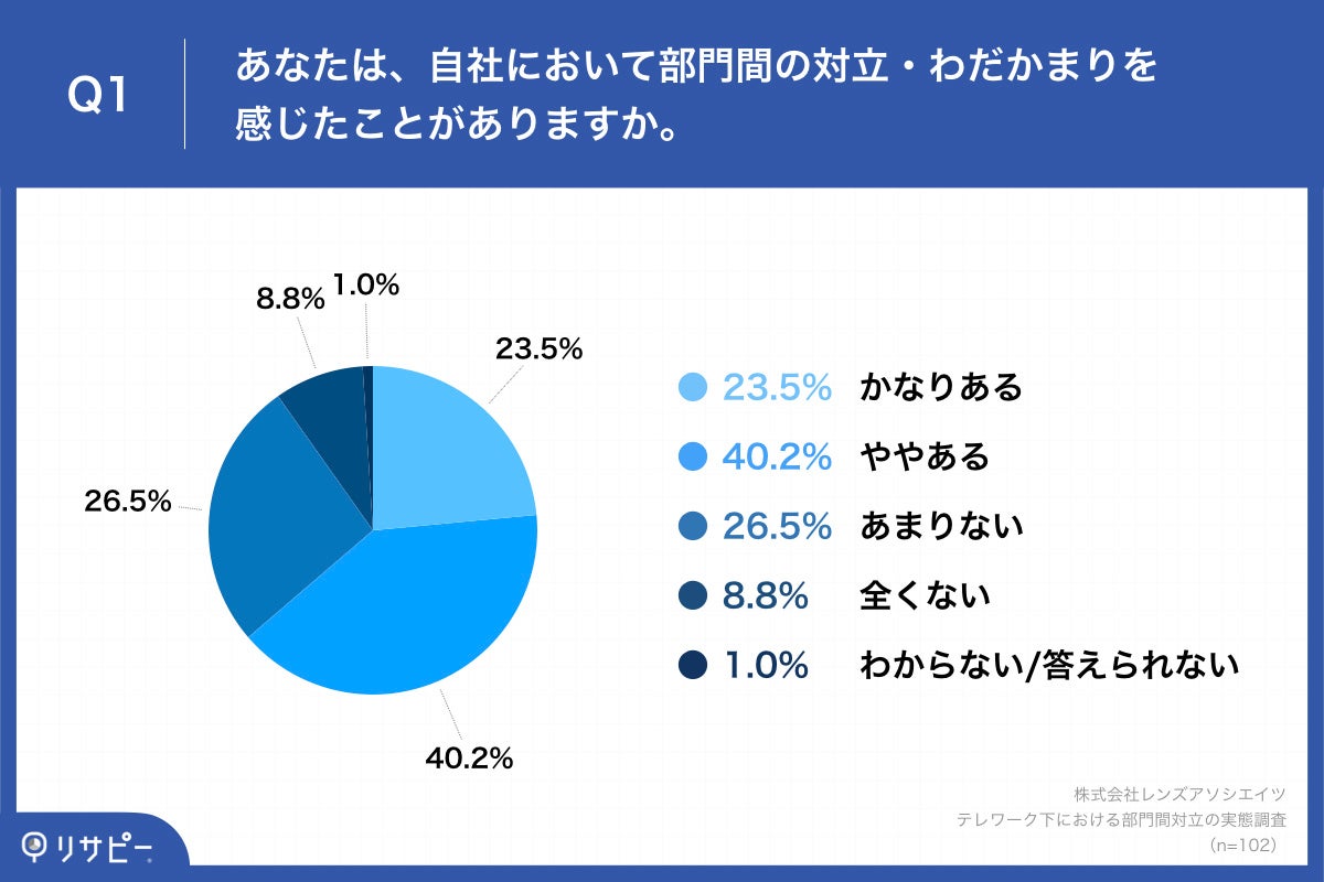 Q1.あなたは、自社において部門間の対立・わだかまりを感じたことがありますか。