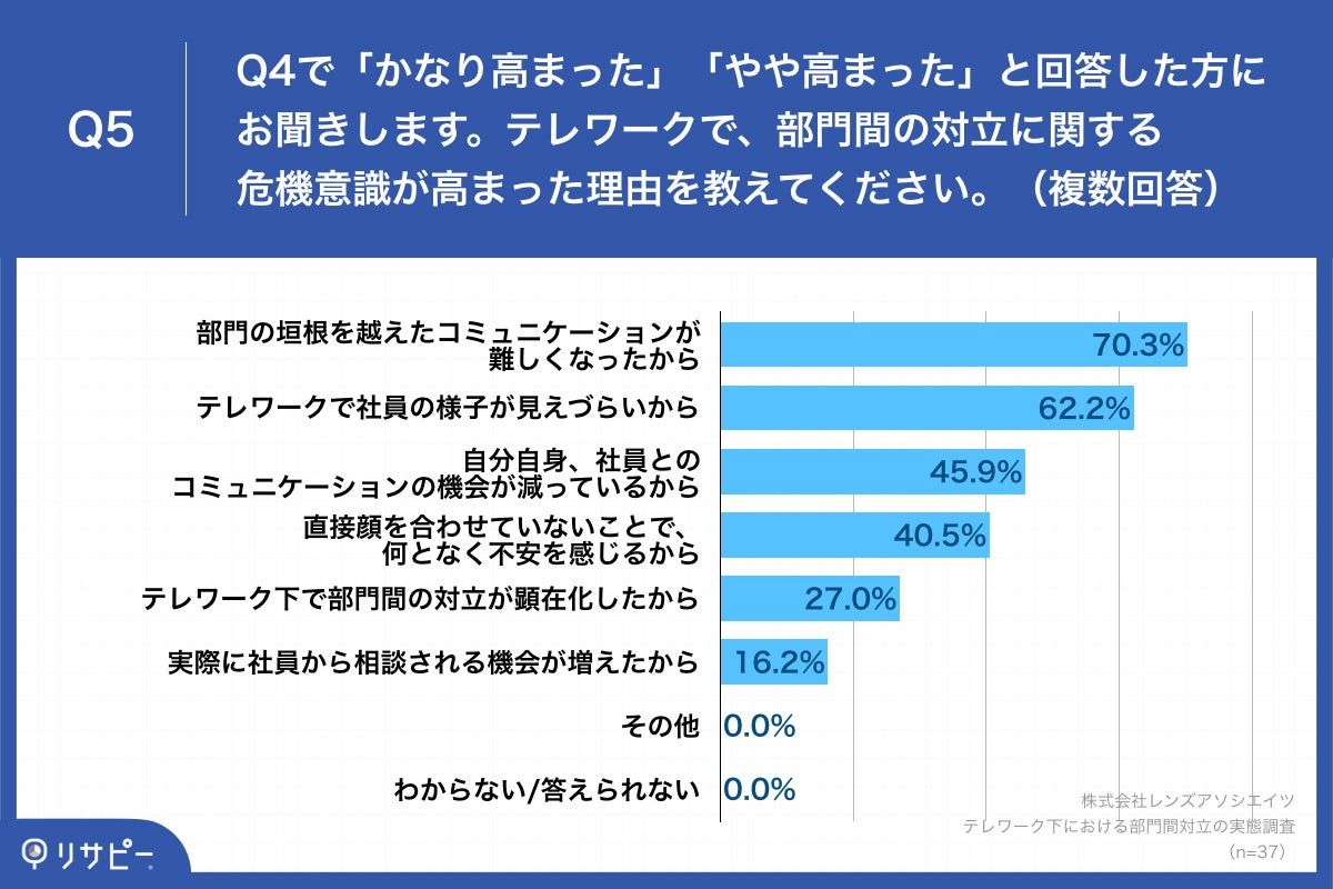 Q5.テレワークで、部門間の対立に関する危機意識が高まった理由を教えてください。（複数回答）