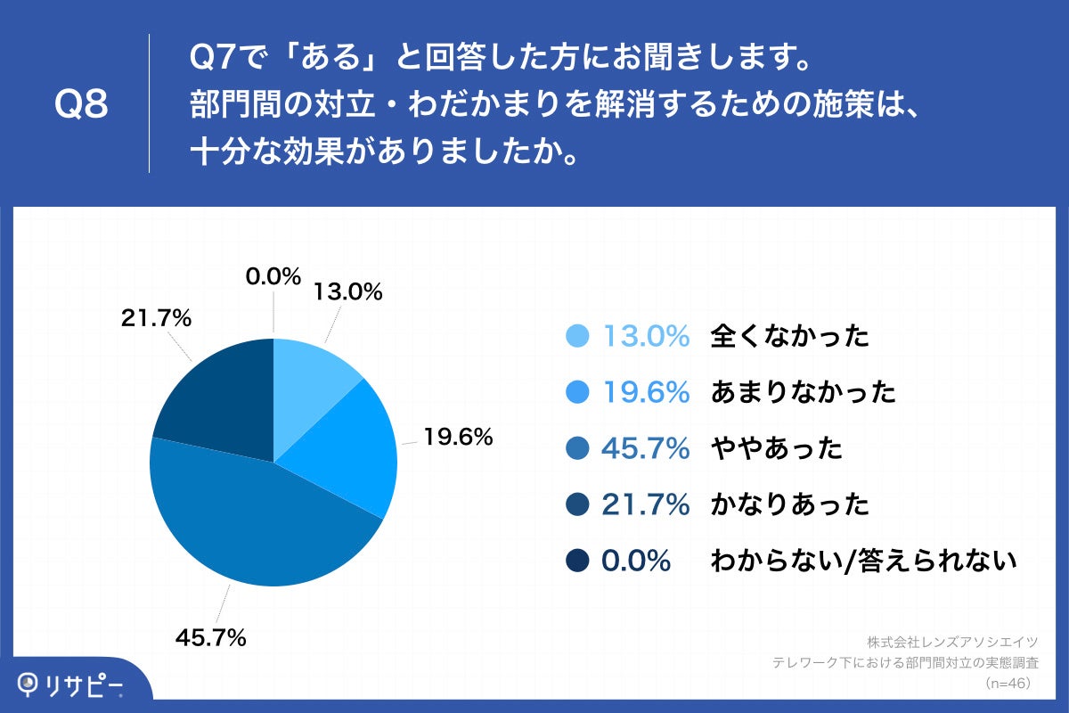 Q8.部門間の対立・わだかまりを解消するための施策は、十分な効果がありましたか。