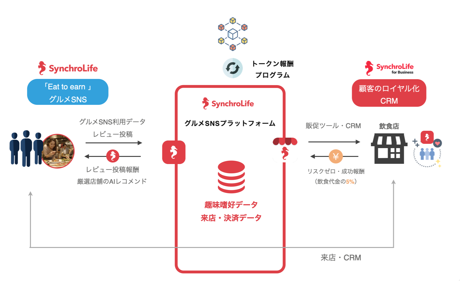 シンクロライフスキーム図