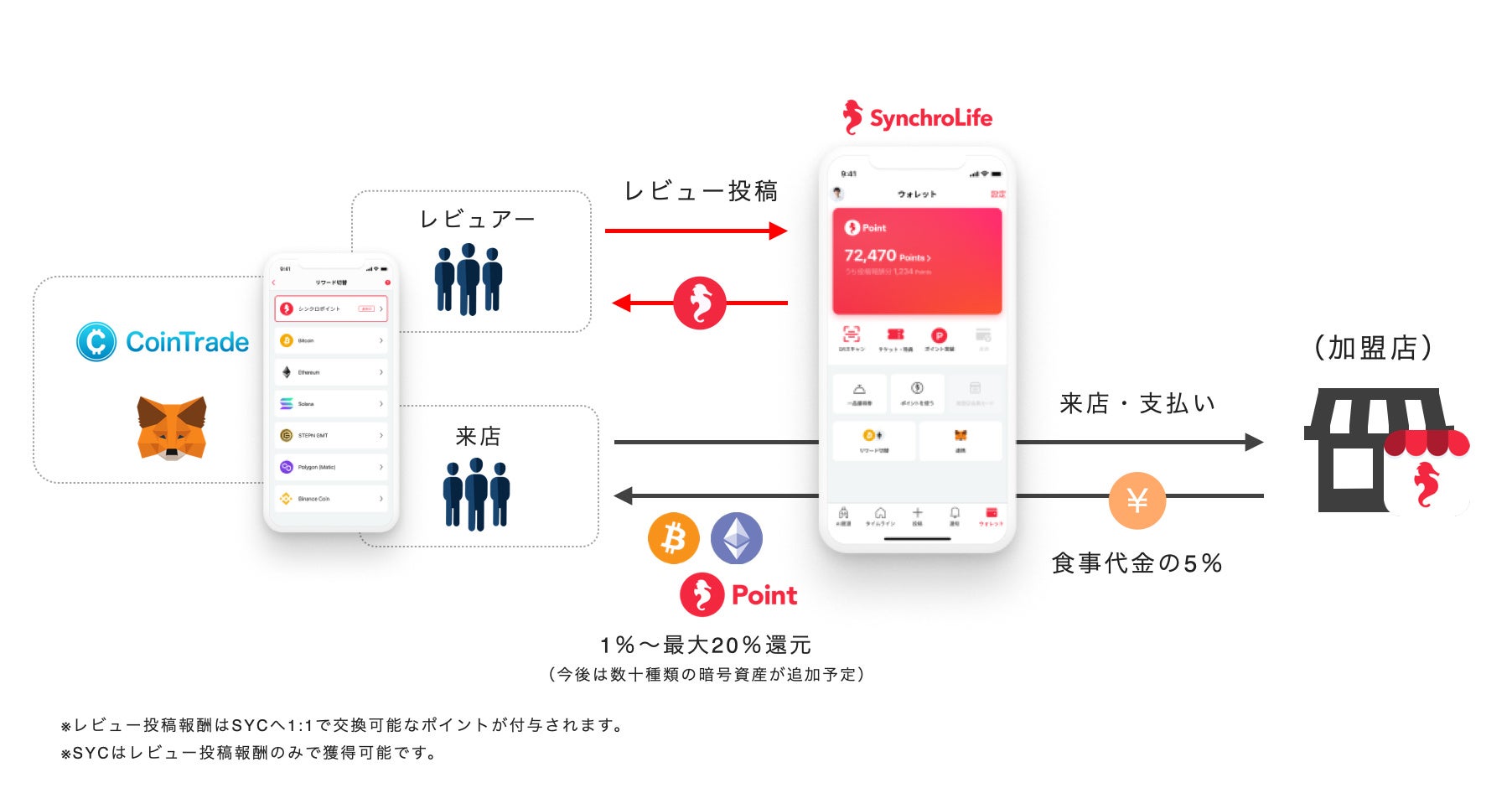シンクロライフ「Eat 2 Earn」