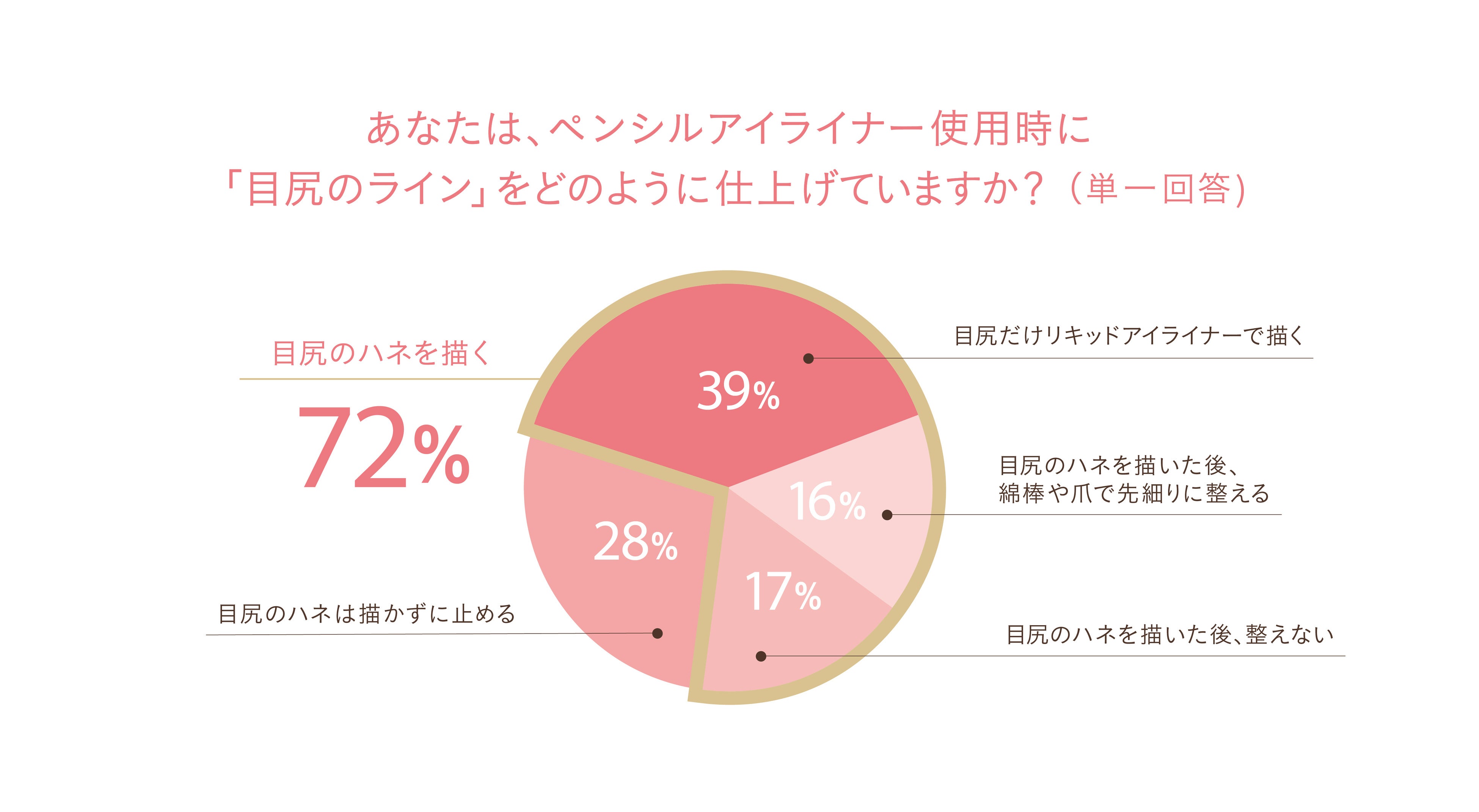 ペンシルアイライナー使用時の「目尻ライン」に関する調査結果（パラドゥ調べ）