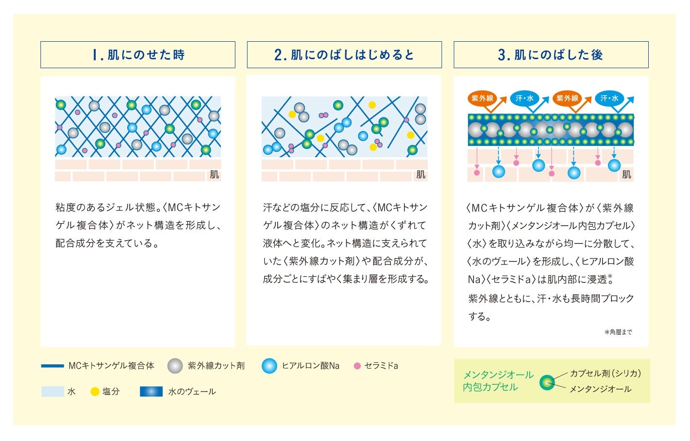 パラドゥ　アウトドア ガードUV　独自技術＜モイスチュアラッピング処方＞
