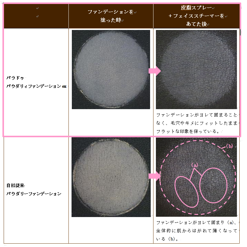 汗をかいたときに近い状態での、ファンデーションの状態比較
