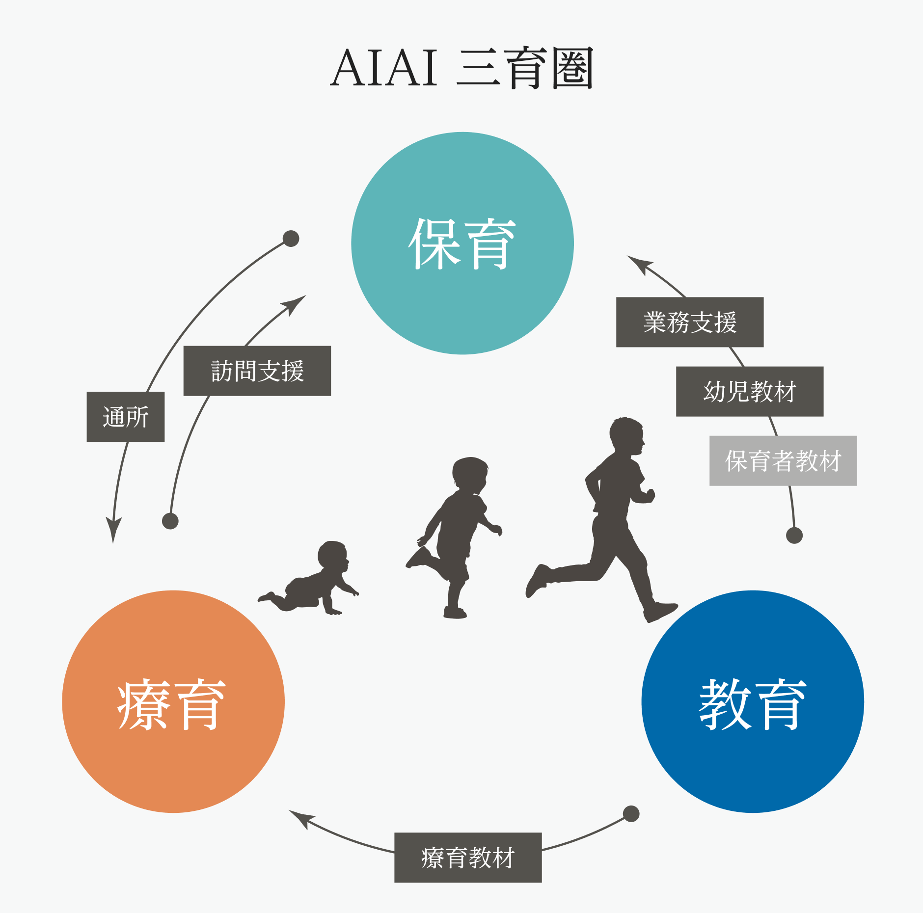 AIAI三育圏イメージ図