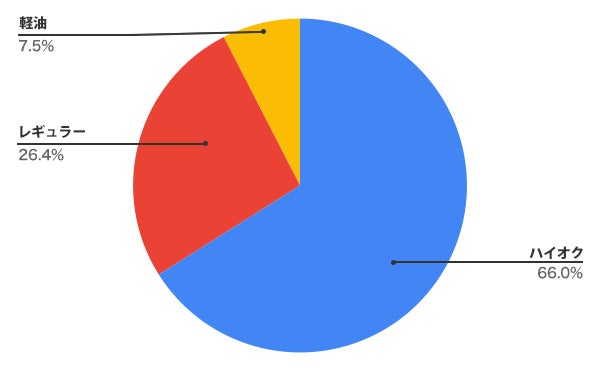 旧車王が旧車に興味があるユーザーを対象に大調査 旧車のガソリンはレギュラーが多い それともハイオク カレント自動車株式会社のプレスリリース 旧車王が旧車に興味があるユーザーを対象に大調査 旧車のガソリンはレギュラーが多い それともハイオク カレント自動車株式会社のプレスリリース