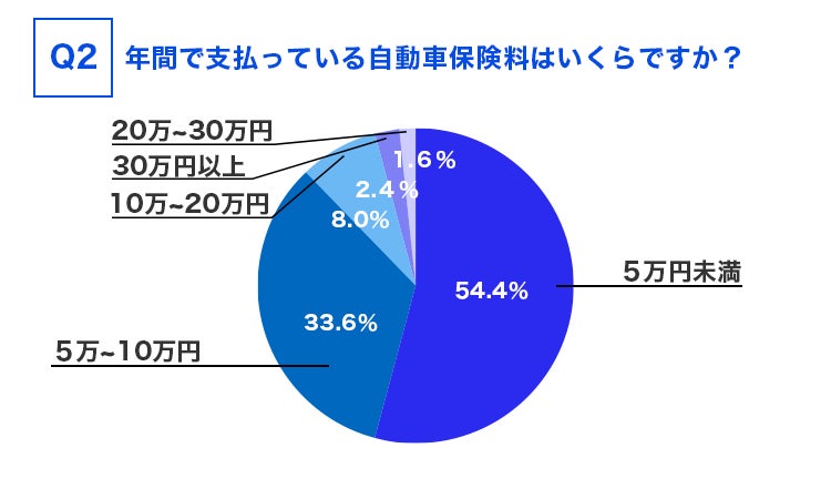 旧車王が旧車を所有しているユーザーを対象に大調査 旧車乗りが任意保険で重視するポイントとは カレント自動車株式会社 旧車王が旧車を所有しているユーザーを対象に大調査 旧車乗りが任意保険で重視するポイントとは カレント自動車株式会社