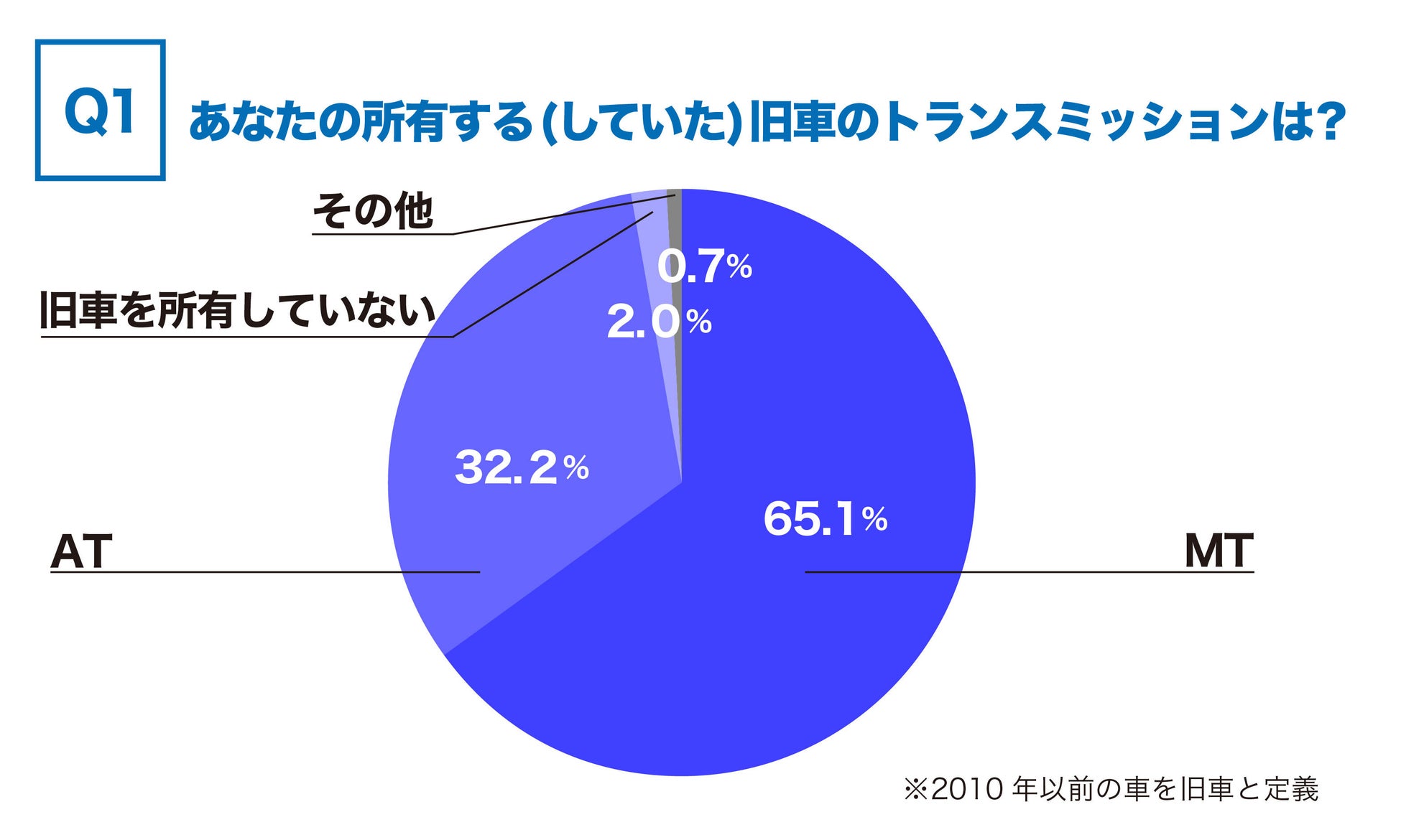 旧車王が旧車に興味を持っているユーザーを対象に大調査 旧車好きはat派 Mt派 旧車 のトランスミッションについて聞いてみた カレント自動車株式会社のプレスリリース 旧車王が旧車に興味を持っているユーザーを対象に大調査 旧車好きはat派 Mt派 旧車 のトランスミッションについて聞いてみた カレント自動車株式会社のプレスリリース