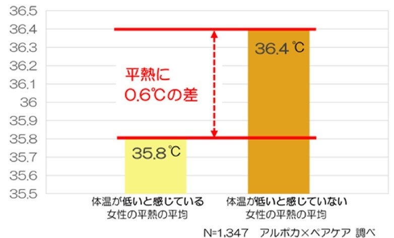 女性の平熱の平均