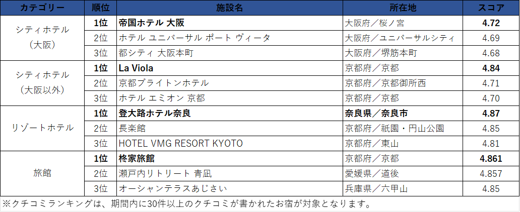 一休FAVORITES 2021 西日本 クチコミランキング