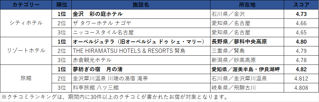 一休FAVORITES 2021 中日本 クチコミランキング