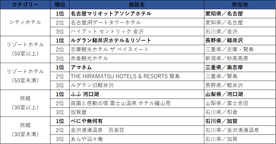 一休FAVORITES 2021 中日本 売上ランキング