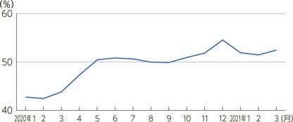 ネットショッピング利用世帯の割合 出典:総務省統計局「家計消費状況調査」