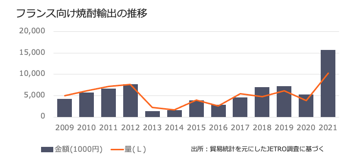 フランス向け焼酎輸出の推移