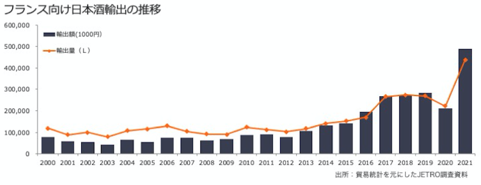 フランス向け日本酒輸出の推移