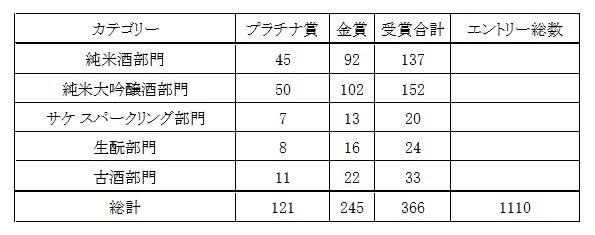 日本酒コンクール　カテゴリー別受賞数