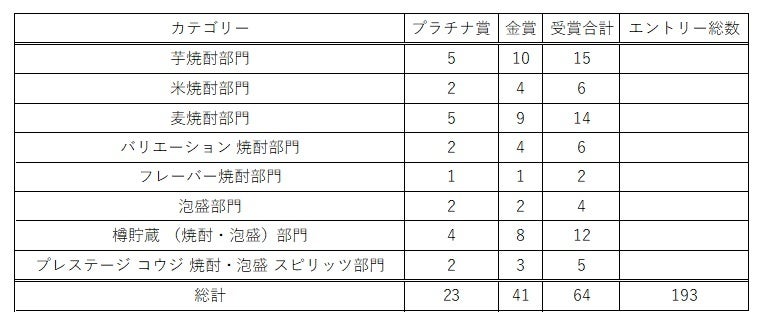 本格焼酎・泡盛コンクール　カテゴリー別受賞数