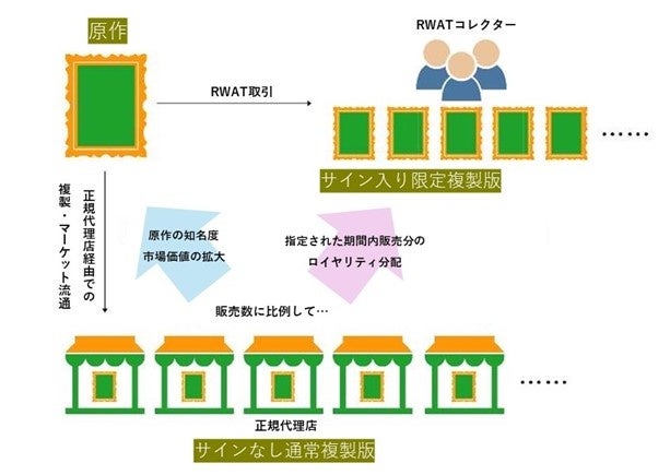 HOUSEIのグループ会社がデジタル資産分野に参入