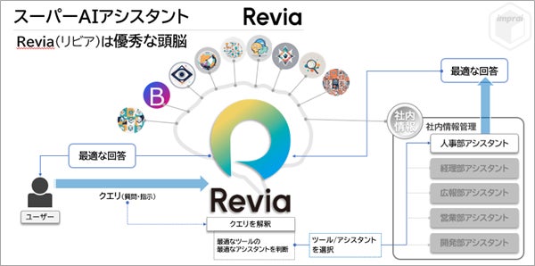 スーパーAIアシスタントRevia(リビア)でビジネス変革を創出します