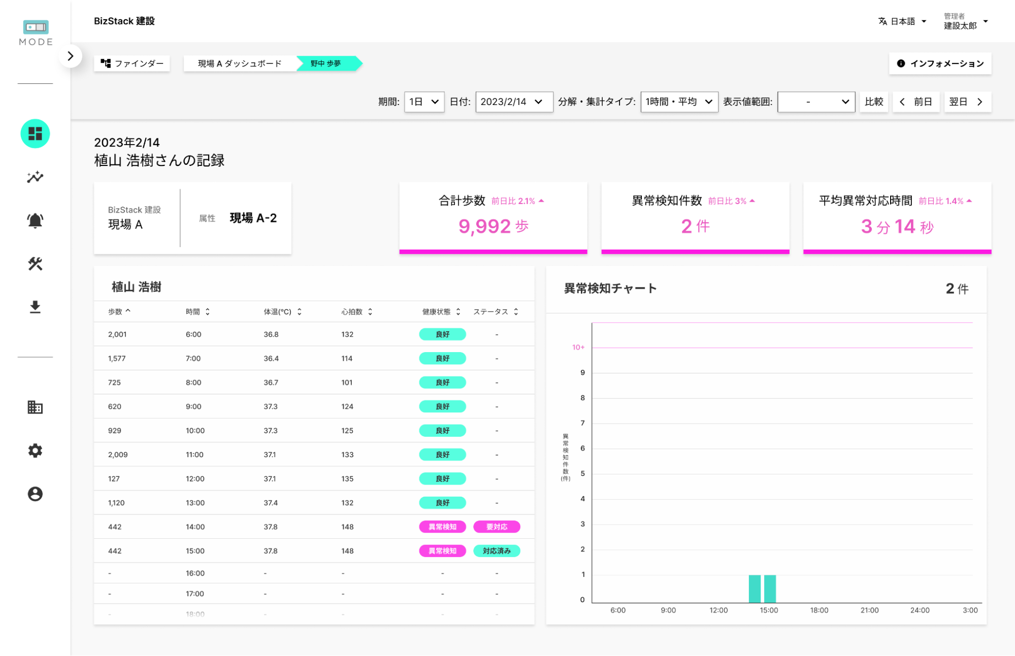 「作業員の稼働負荷・健康データ」×「作業員の位置情報」画面イメージ
