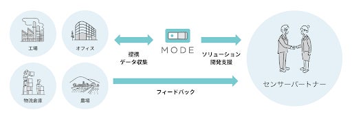 MODEテストフィールドイメージ