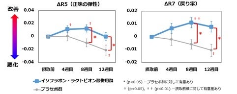 図1.　皮膚粘弾性の変化量　R5正味の弾性（左）、R7戻り率（右）