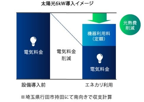 太陽光6kW導入イメージ