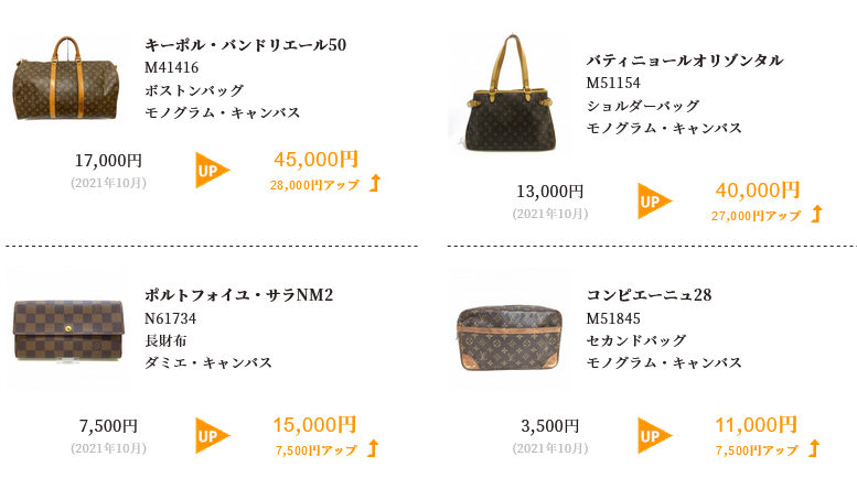 円安は中古ブランド品の売り時 ブランディア 円安による海外販売と6月の国内買取動向を発表 Beenos株式会社のプレスリリース