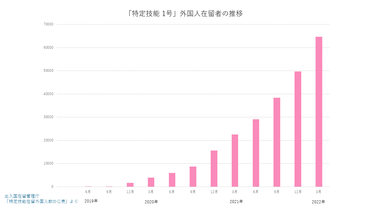 出入国在留管理庁 「特定技能在留外国人数の公表」より作図