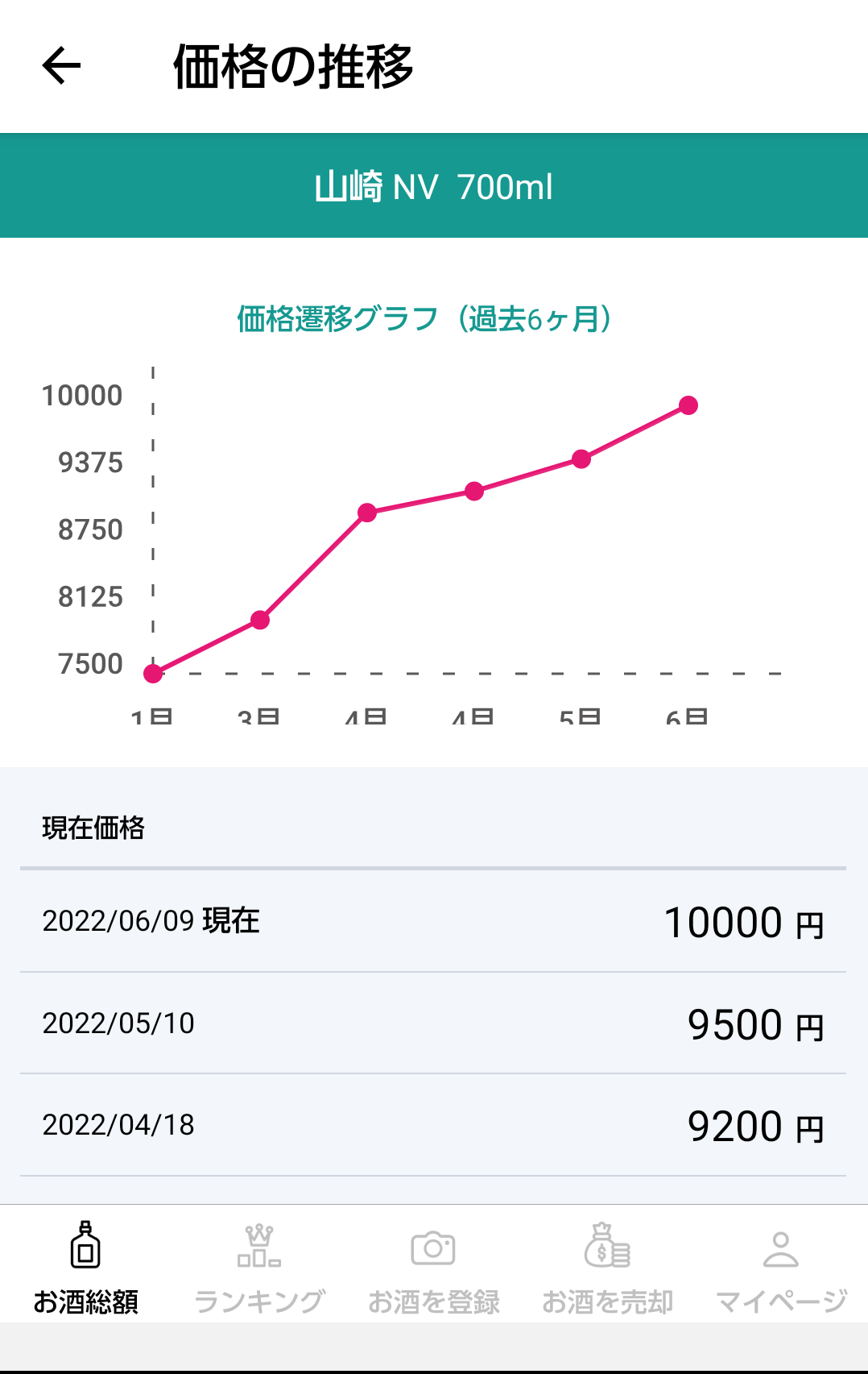 ※画像参考「山崎NV 700ml」の価格推移   相場の上昇を確認し、売却タイミングを検討できる。