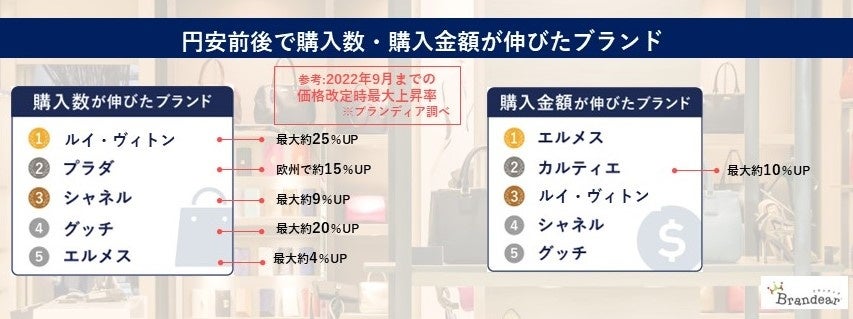 ブランディア、グローバルリコマース世界ヒットランキング2022を