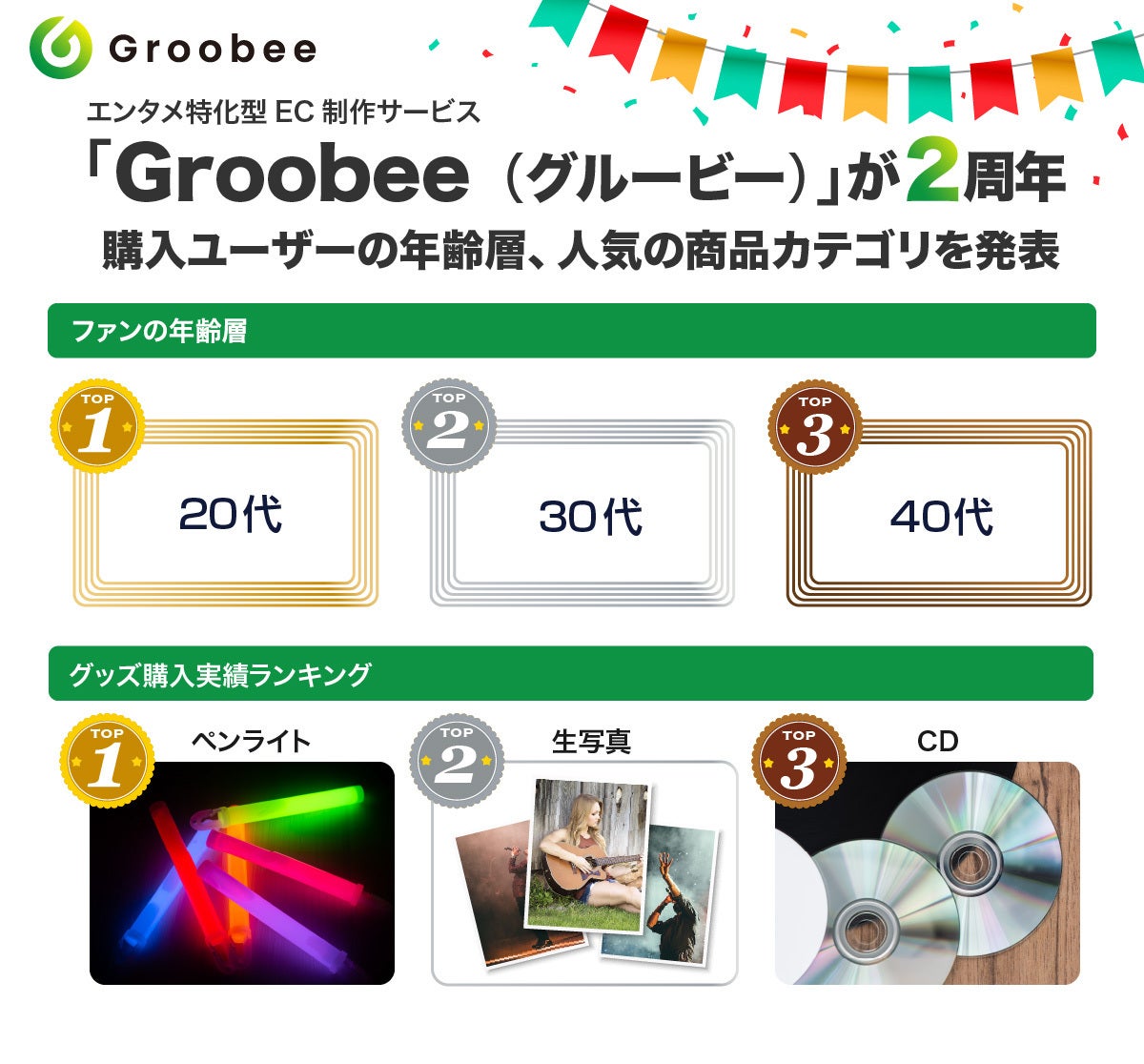 BEENOS Entertainment が提供するエンタメ特化型EC制作サービス 「Groobee(グルービー)」での人気商品カテゴリ ...