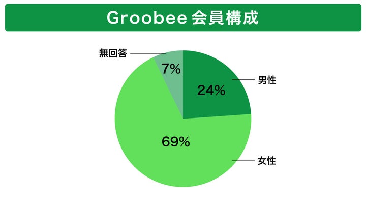 2023年9月時点の「Groobee」会員登録時の回答より集計