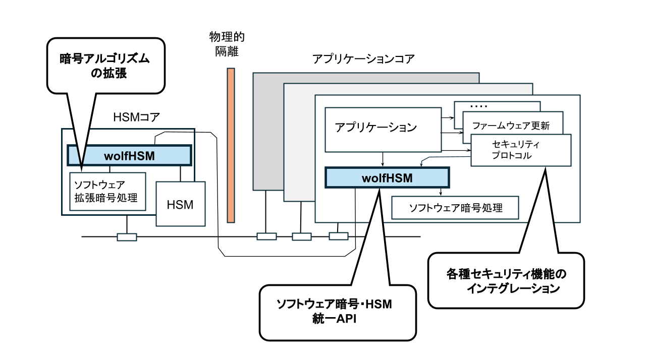 【図1　車載向けHSMの統合を容易にするwolfHSM】