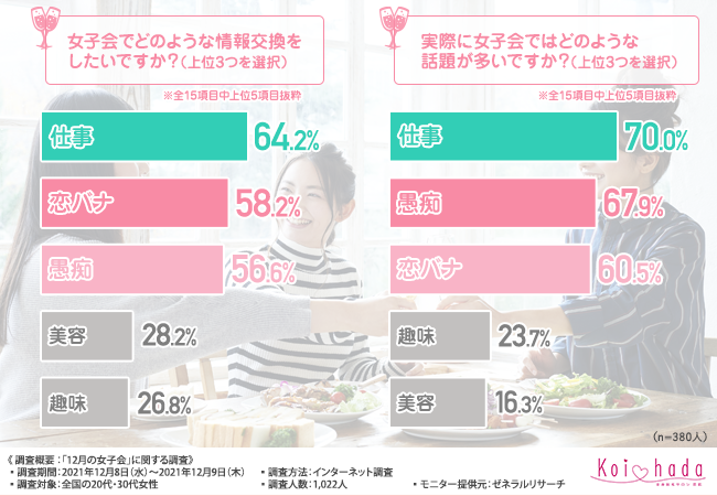 12月の女子会調査 女子会で喋れているのは4割 喋りたくても聞き役に回ってしまう原因とは 恋肌 こいはだ のプレスリリース