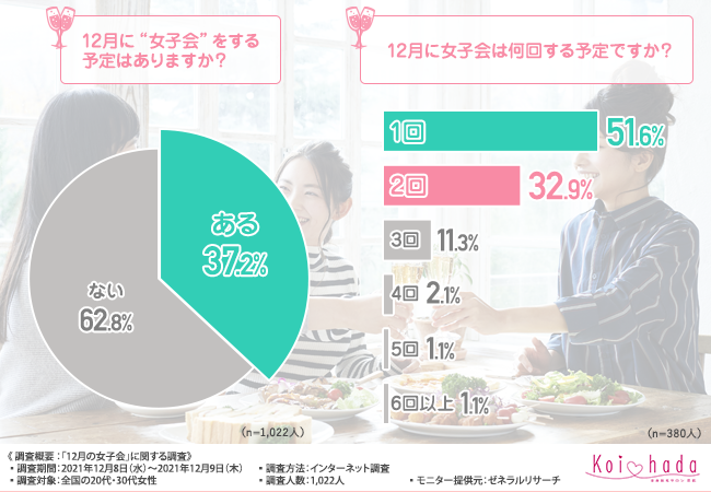 12月の女子会調査 女子会で喋れているのは4割 喋りたくても聞き役に回ってしまう原因とは 恋肌 こいはだ のプレスリリース