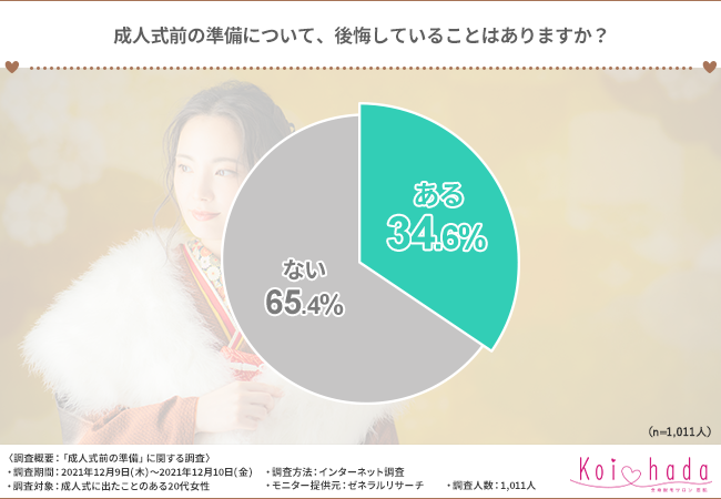3割以上の女性が成人式の準備で後悔していることがある 万全な状態で成人式を迎えるために必要なこととは 恋肌 こいはだ のプレスリリース