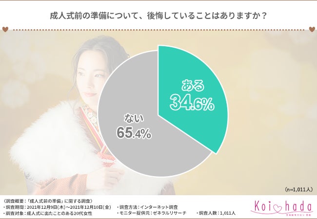 3割以上の女性が成人式の準備で後悔していることがある 万全な状態で成人式を迎えるために必要なこととは 恋肌 こいはだ のプレスリリース 3割以上の女性が成人式の準備で後悔していることがある 万全な状態で成人式を迎えるために必要なこととは 恋肌 こいはだ のプレスリリース