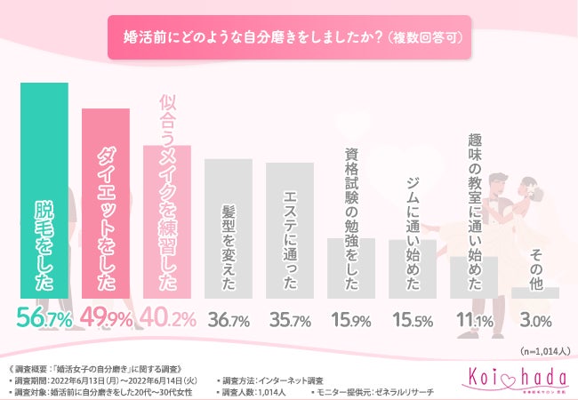 婚活女子の自分磨きは 9割以上の方が自分磨きは婚活に必要と回答 実際に取り組んでいることは いくらかけてる 恋肌 こいはだ のプレスリリース 婚活女子の自分磨きは 9割以上の方が自分磨きは婚活に必要と回答 実際に取り組んでいることは いくらかけてる 恋肌 こいはだ のプレスリリース